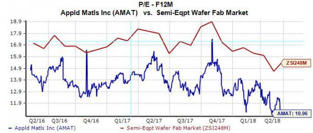 Shares of Applied Materials (AMAT) dipped recently on the back of weaker-than-expected guidance after the company reported its second-quarter financial results at the end of last week. However, the chipmaking equipment power posted strong overall results, and the stock looks like a great value at the moment.