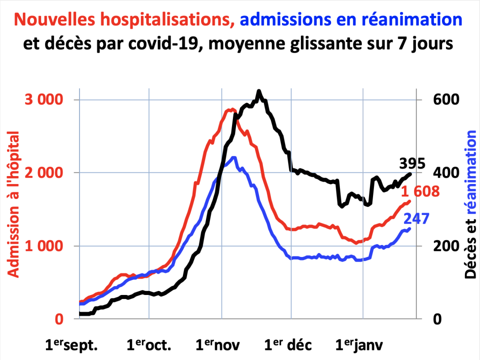 Moyenne glissante sur 7 jours des nouvelles hospitalisations, nouvelles admissions en réanimation et nouveaux décès par Covid-19 (mis à jour le 24 janvier par Catherine Hill)