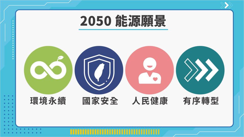 可能是顯示的文字是「 2050能源願景 có 環境永續 國家安全 >> 人民健康 有序轉型」的圖像