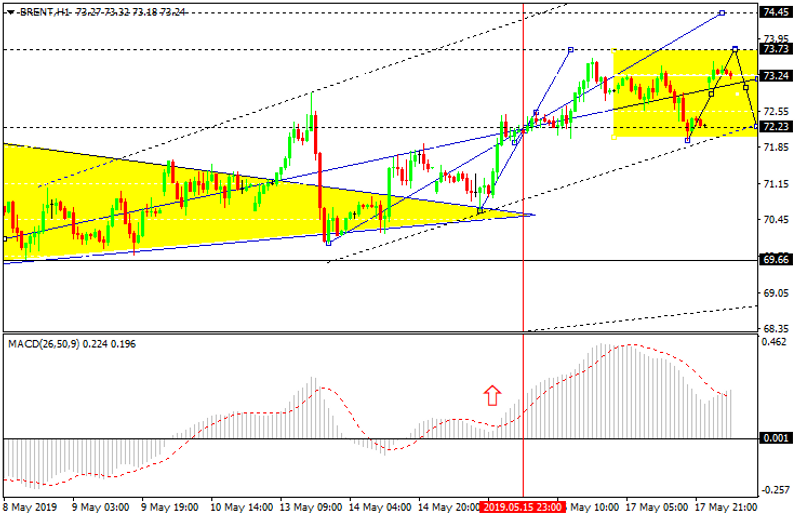 BRENT H1 Chart