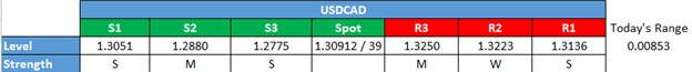 USD/CAD Technical Analysis: CAD Performance Uneven Post-BoC Hold 