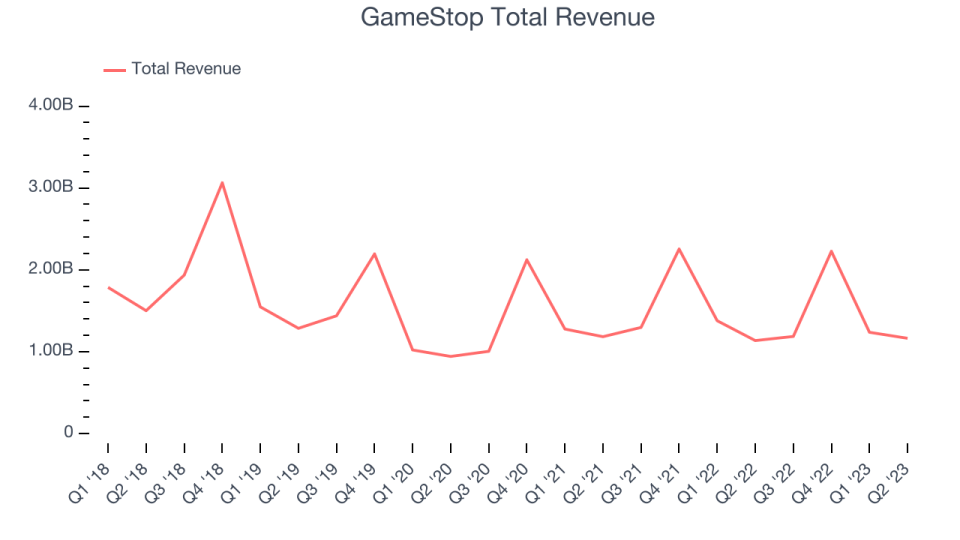 GameStop (GME) Reports Q3: Everything You Need To Know Ahead Of Earnings