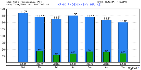 Forecast high/low temperatures in Phoenix, Arizona as of June 21, 2017.