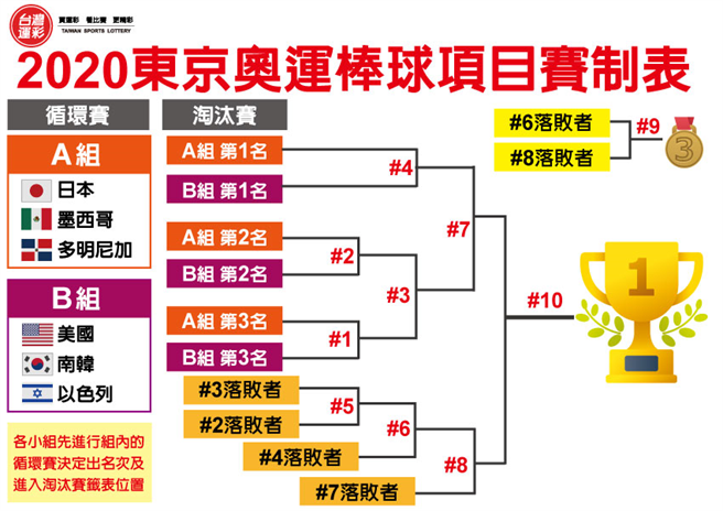 2020東京奧運棒球項目賽制表。(台灣運彩提供)