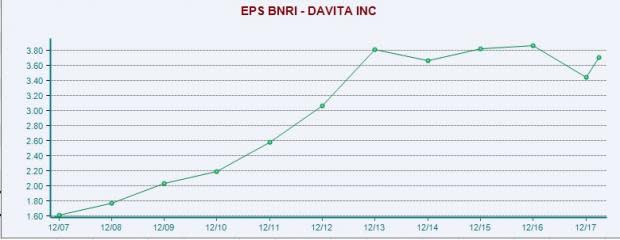 Strong fundamentals and solid international presence make DaVita (DVA) a lucrative pick.