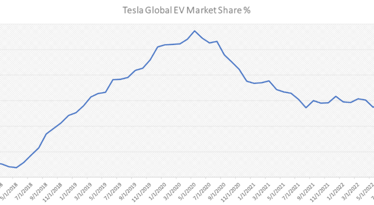 A graph showing the change in Tesla's global EV market share