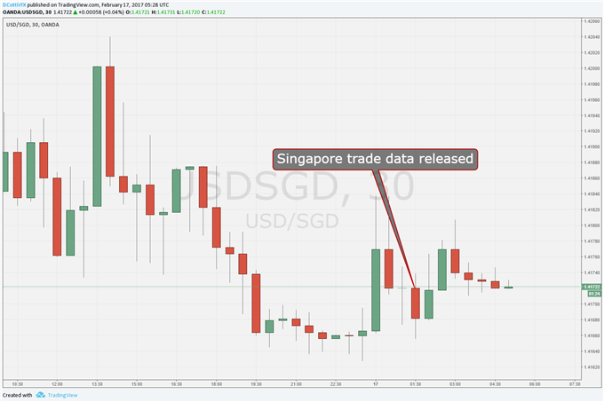 Singapore Exports Surge Again as Demand from China Swells