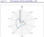 <b>Sostenibilità fiscale (Italia)</b><br><br> Il report sostiene che il nostro Paese non sembra affrontare un <b>rischio di stress fiscale</b> nel breve termine, prospettiva che sembra fortemente al ribasso anche sul lungo termine, se subordinata però alla piena attuazione di <b>ambiziosi progetti fiscali</b> di consolidamento economico. Il debito pubblico è comunque al di sopra del 60% del Pil. L’avanzo primario strutturale –al netto degli interessi del debito- è previsto che raggiunga un considerevole surplus del 5% del Pil nel 2014. Questo è molto più alto del 1,2% dell’avanzo primario registrato nel 2011, al di sopra dell’1,6% registrato sul periodo 2008-2012. (Graph 7.9, pp 102) 