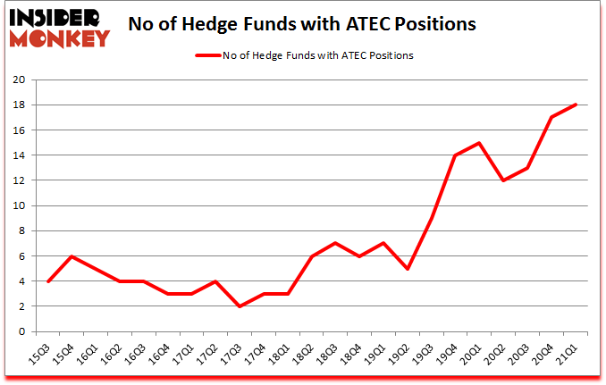 Is ATEC A Good Stock To Buy?