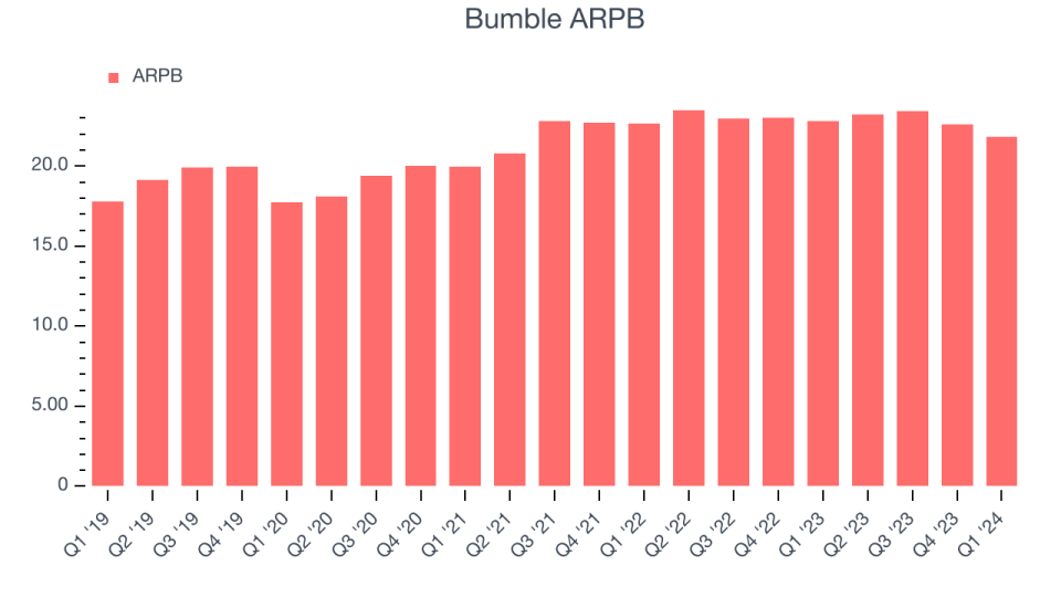 Bumble ARPB