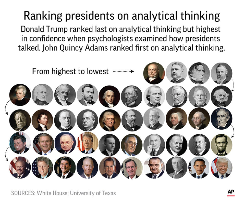 HOLD FOR RELEASE for 3 p.m. EST Monday; Researchers scored U.S. presidents on analytical thinking.;