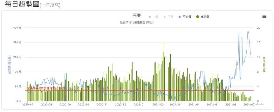 （翻攝自當季好蔬果網站）