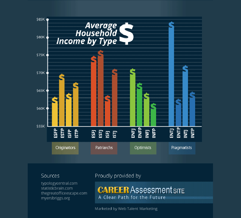 salary personality graphic