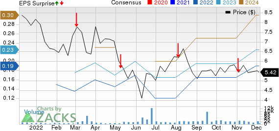 Cvent Holding Corp. Price, Consensus and EPS Surprise