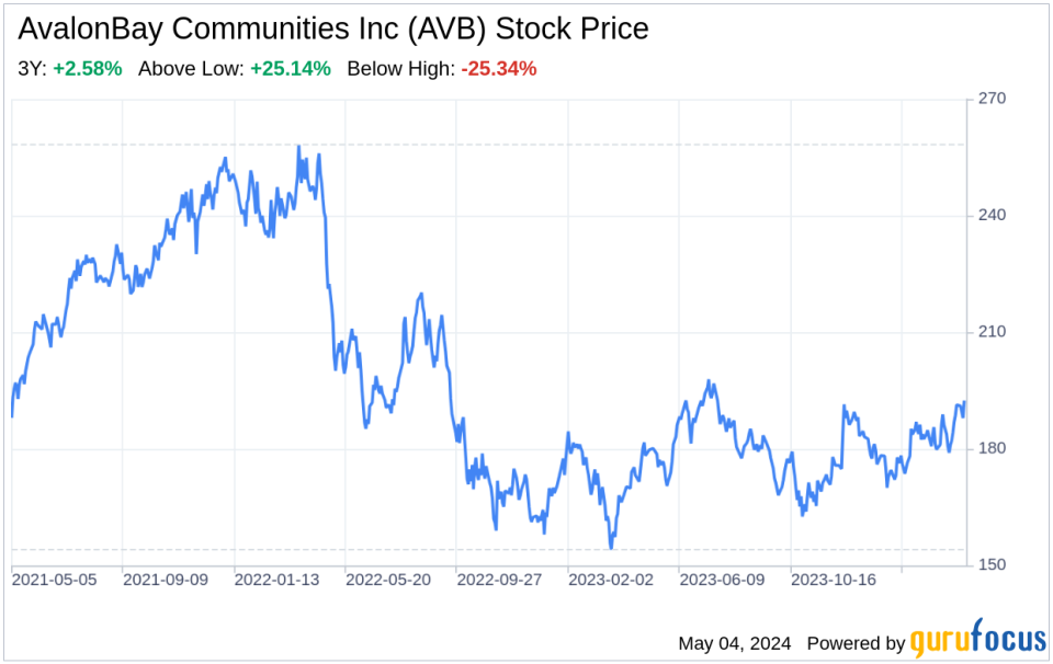 Decoding AvalonBay Communities Inc (AVB): A Strategic SWOT Insight