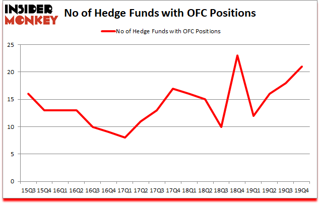 Is OFC A Good Stock To Buy?