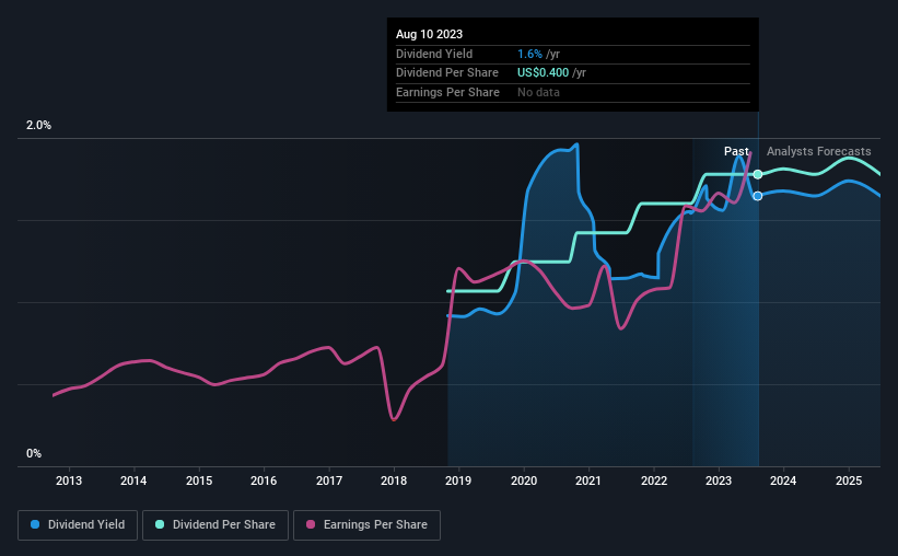 historic-dividend