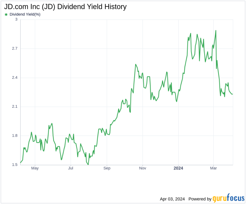 JD.com Inc's Dividend Analysis