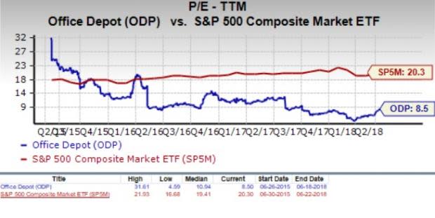 Let's see if Office Depot, Inc. (ODP) stock is a good choice for value-oriented investors right now, or if investors subscribing to this methodology should look elsewhere for top picks.