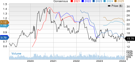 Barrick Gold Corporation Price and Consensus