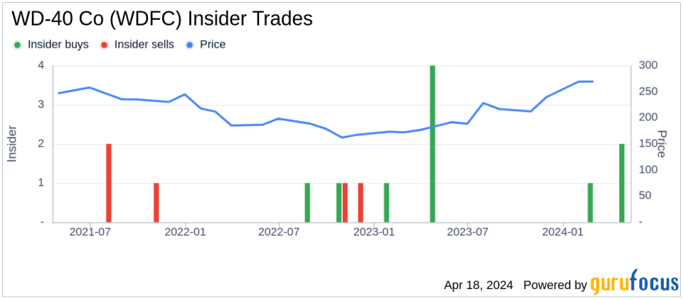 WD-40 Co (WDFC) President and CEO Steven Brass Acquires Company Shares