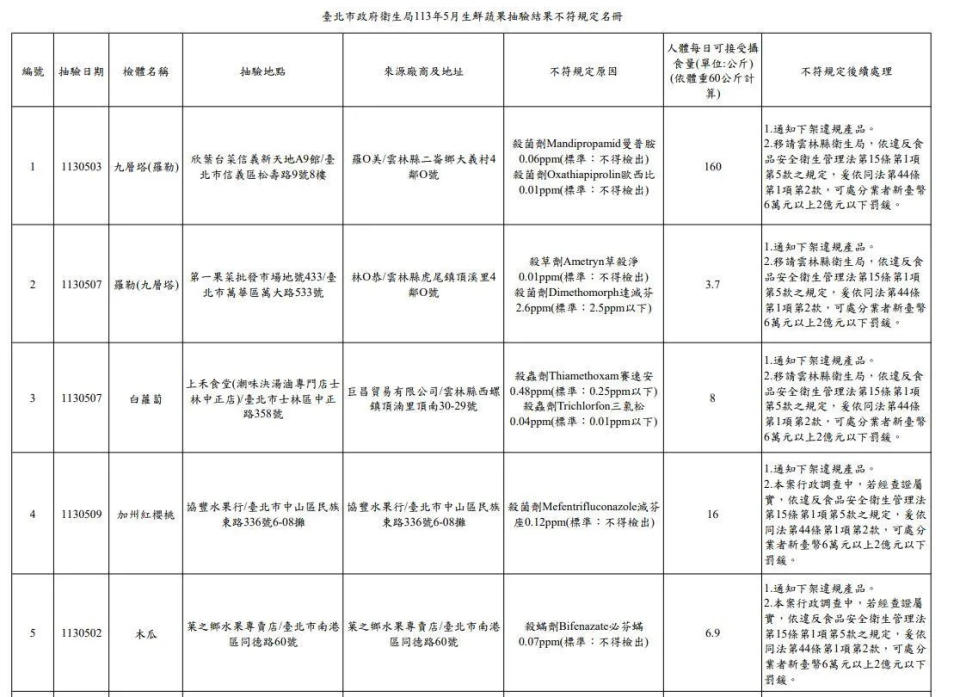 <strong>臺北市政府衛生局113年5月生鮮蔬果抽驗結果不符規定名冊。（圖／北市衛生局）</strong>