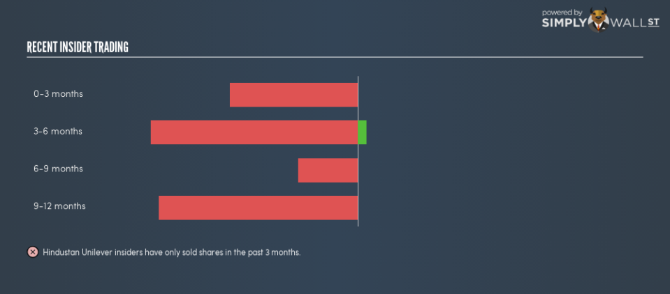 NSEI:HINDUNILVR Insider Trading September 20th 18