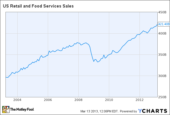US Retail and Food Services Sales Chart