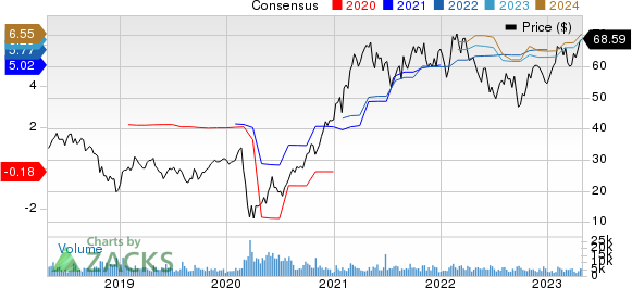 Boyd Gaming Corporation Price and Consensus