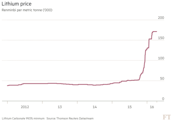 Lithium%20price