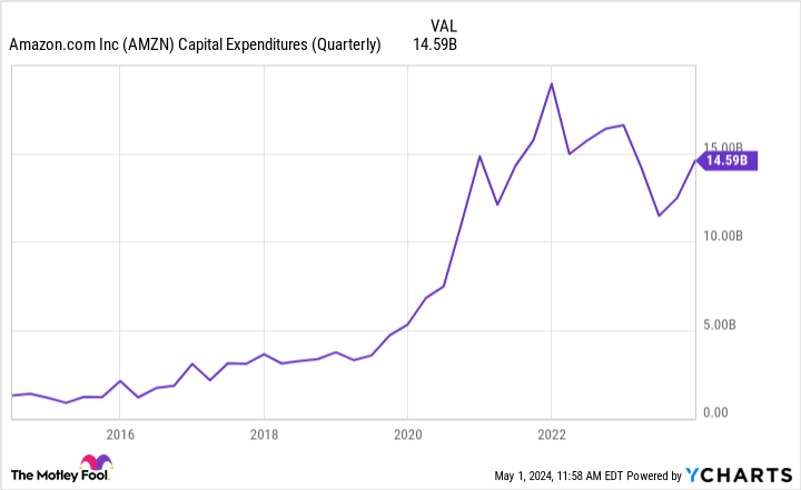 AMZN Capital Expenditures (Quarterly) Chart