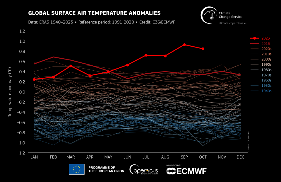 Monthly global surface air temperature anomalies (°C) relative to 1991–2020 from January 1940 to October 2023, plotted as time series for each year. 2023 and 2016 are shown with thick lines shaded in bright red and dark red, respectively. Other years are shown with thin lines and shaded according to the decade, from blue (1940s) to brick red (2020s). Data source: ERA5 / Credit: Copernicus Climate Change Service/ECMWF