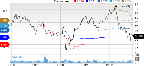 Cognizant Technology Solutions Corporation Price and Consensus