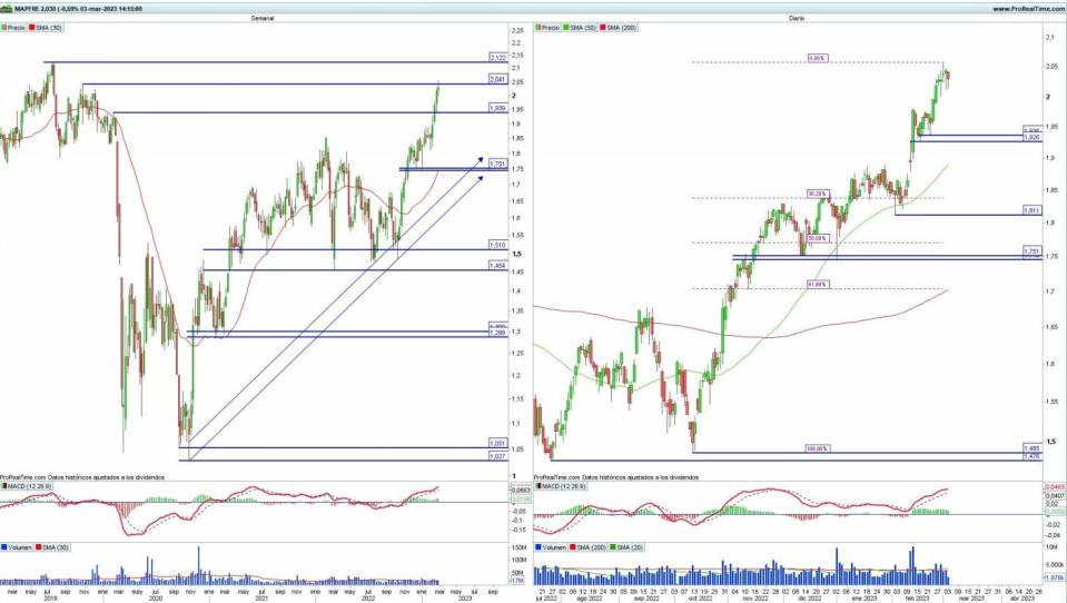 Mapfre análisis técnico del valor 