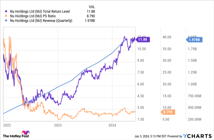 NOW Total Return Level Chart