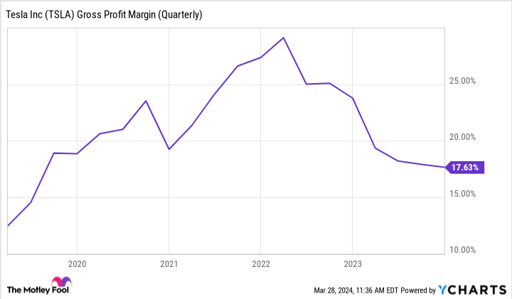 TSLA Gross Profit Margin (Quarterly) Chart
