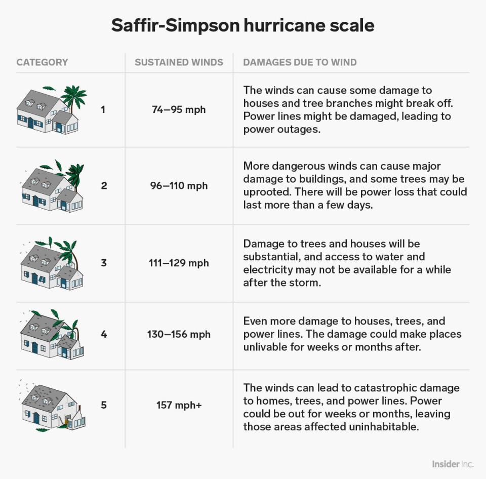 saffir simpson hurricane scale