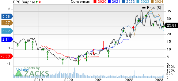 Range Resources Corporation Price, Consensus and EPS Surprise