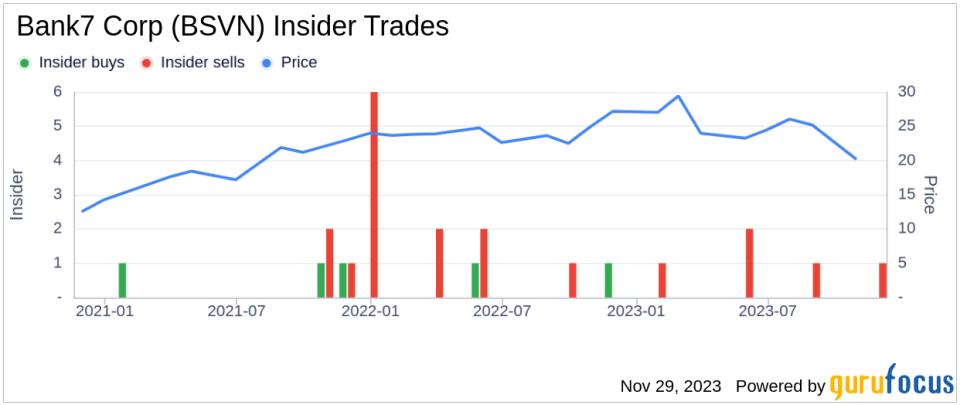 Insider Sell Alert: President & CEO Thomas Travis Sells Shares of Bank7 Corp (BSVN)