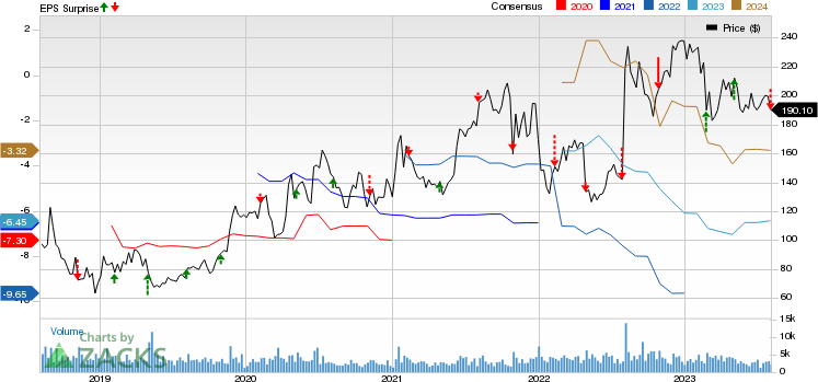 Alnylam Pharmaceuticals, Inc. Price, Consensus and EPS Surprise