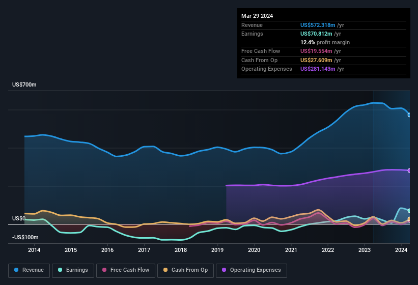 earnings-and-revenue-history