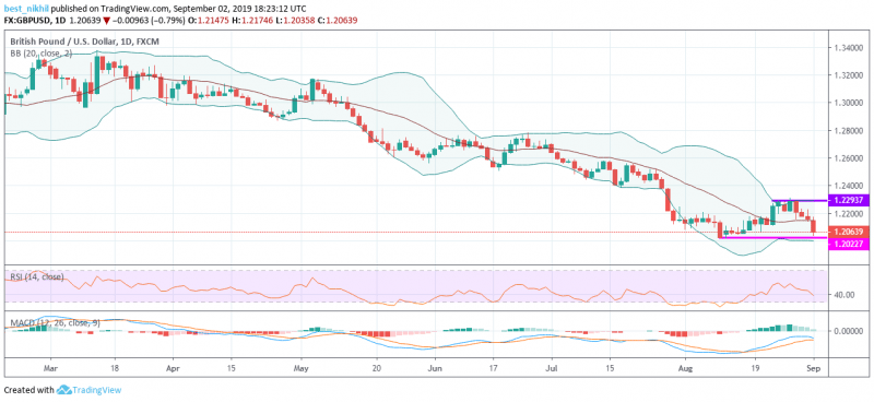 GBPUSD 1 Day 02 September 2019