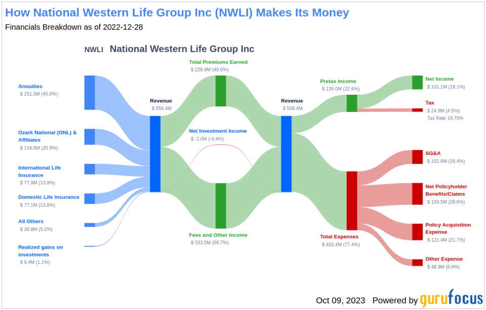 Unraveling the Future of National Western Life Group Inc (NWLI): A Deep Dive into Key Metrics
