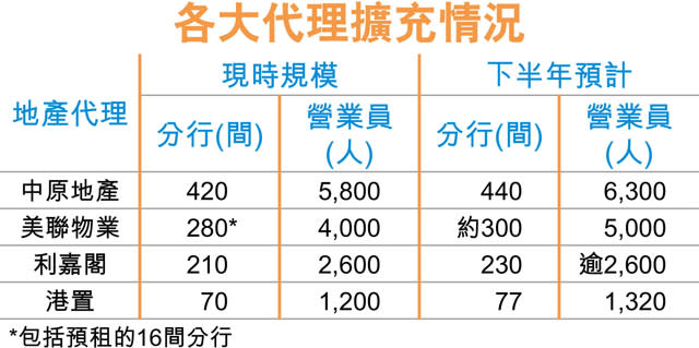 新盤銷情佳 代理行紛擴軍