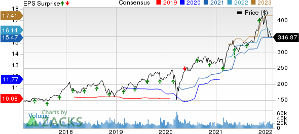 The Home Depot, Inc. Price, Consensus and EPS Surprise