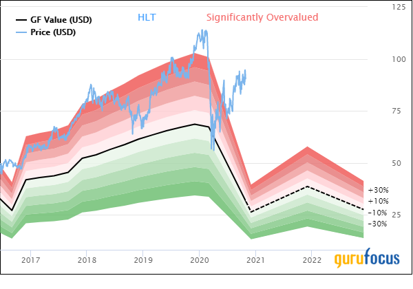 Bill Ackman Reduces Lowe's, Agilent Technologies and Hilton Worldwide Holdings