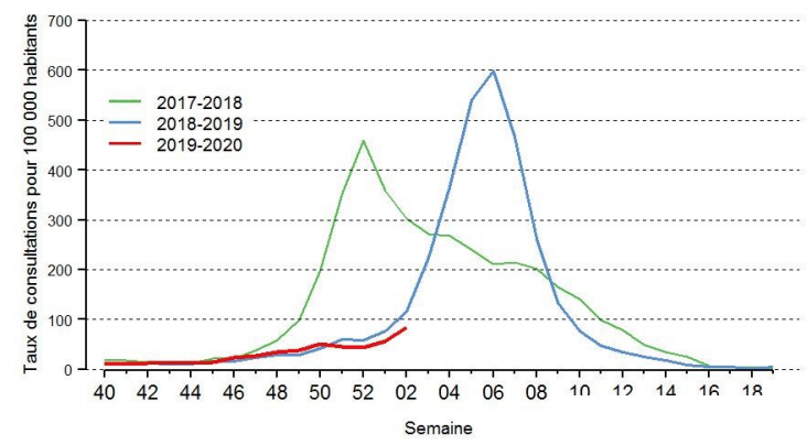 Taux de consultation pour syndrome grippal pour 100 000 habitants en France métropolitaine (saisons 2017-2018, 2018-2019 et 2019-2020).