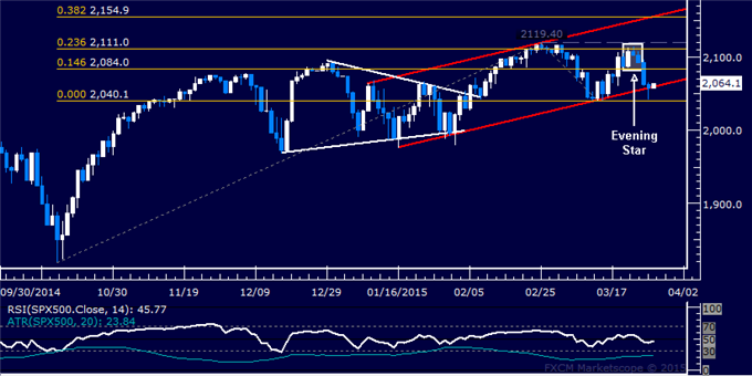 Gold Extends Above 1200 Figure, SPX 500 Selloff Pauses to Digest