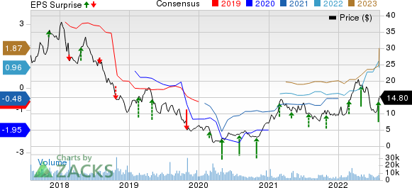 U.S. Silica Holdings, Inc. Price, Consensus and EPS Surprise