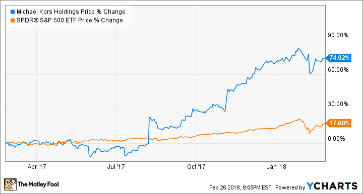 KORS Chart